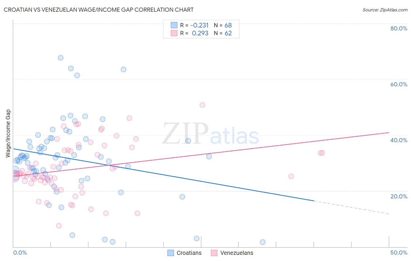 Croatian vs Venezuelan Wage/Income Gap