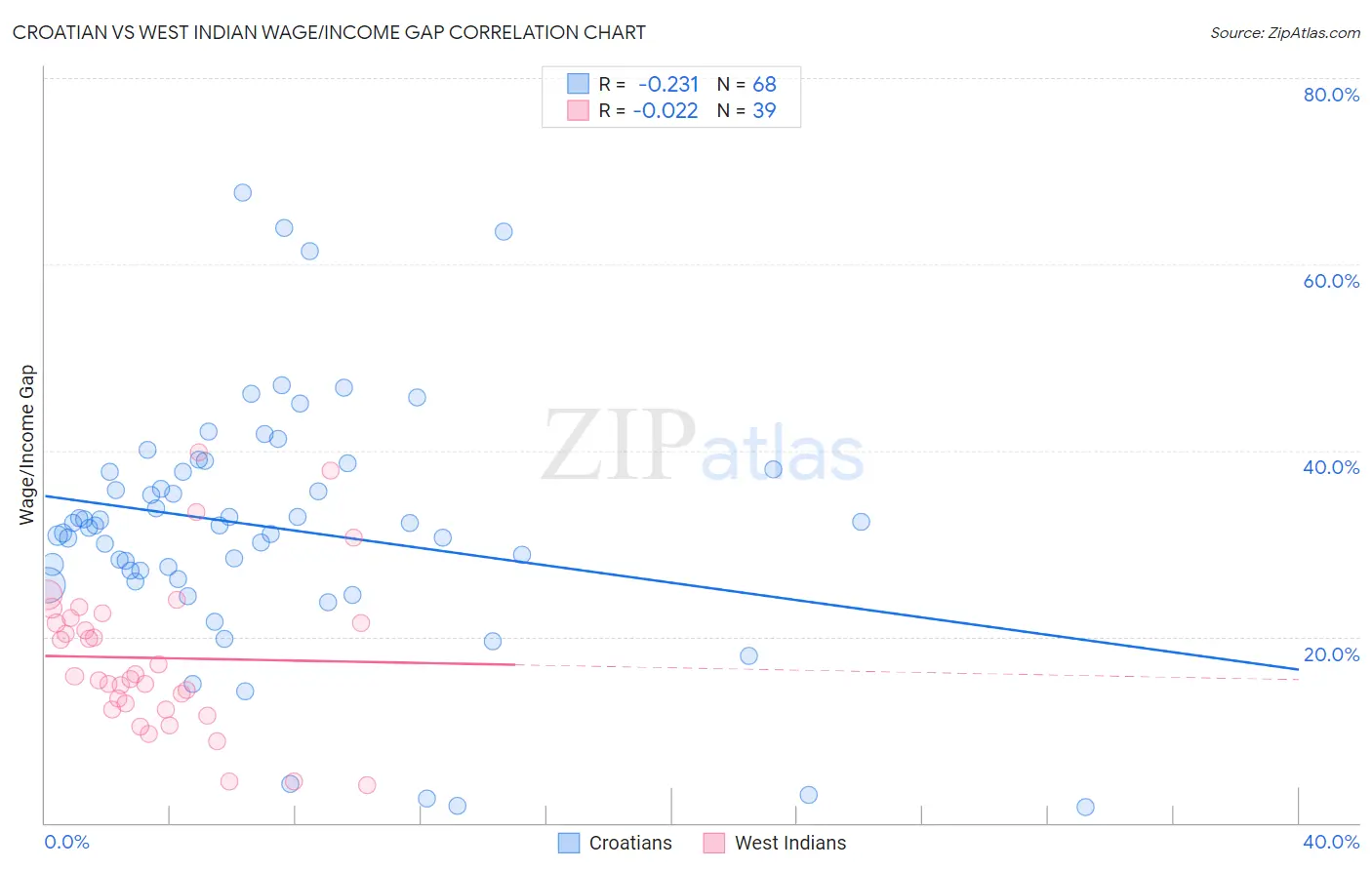 Croatian vs West Indian Wage/Income Gap