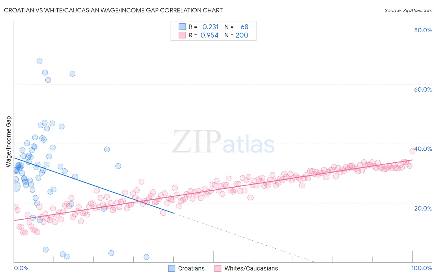 Croatian vs White/Caucasian Wage/Income Gap