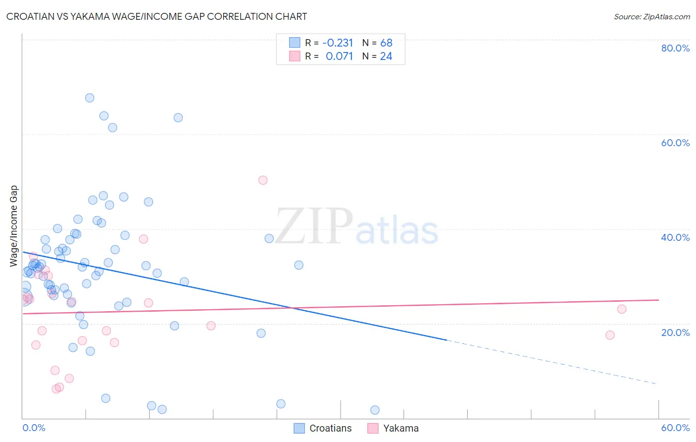 Croatian vs Yakama Wage/Income Gap