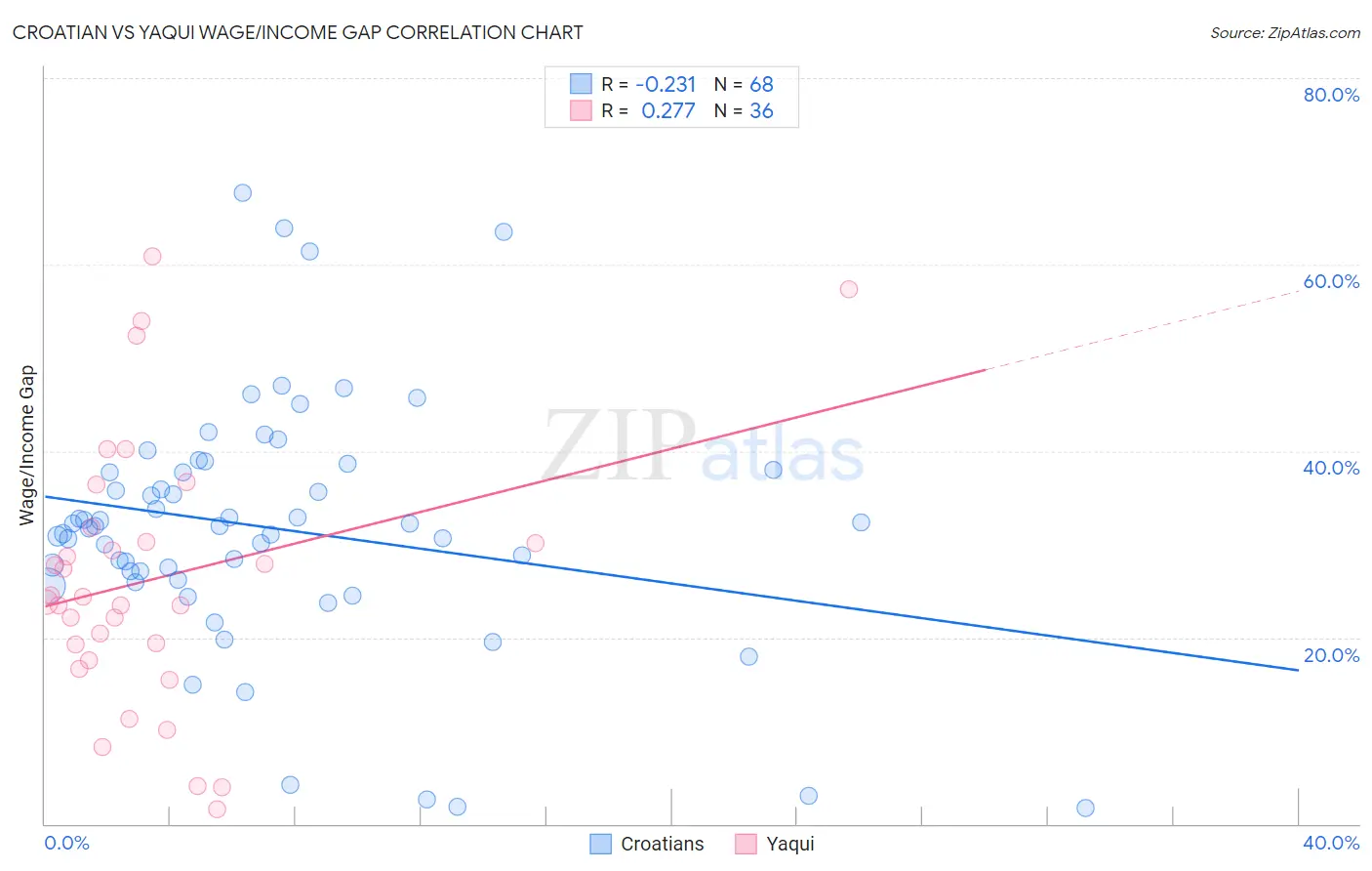 Croatian vs Yaqui Wage/Income Gap