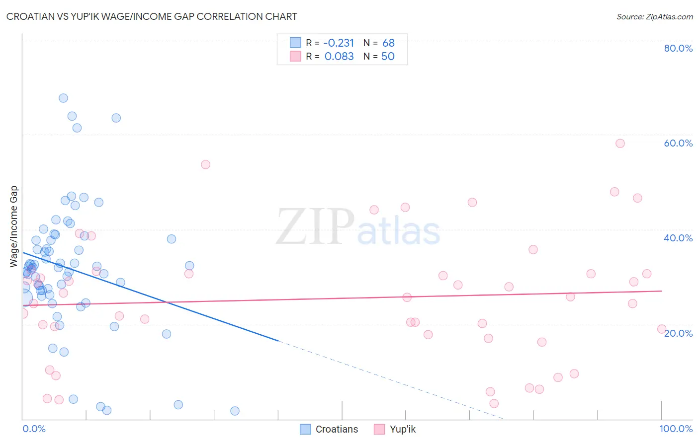 Croatian vs Yup'ik Wage/Income Gap