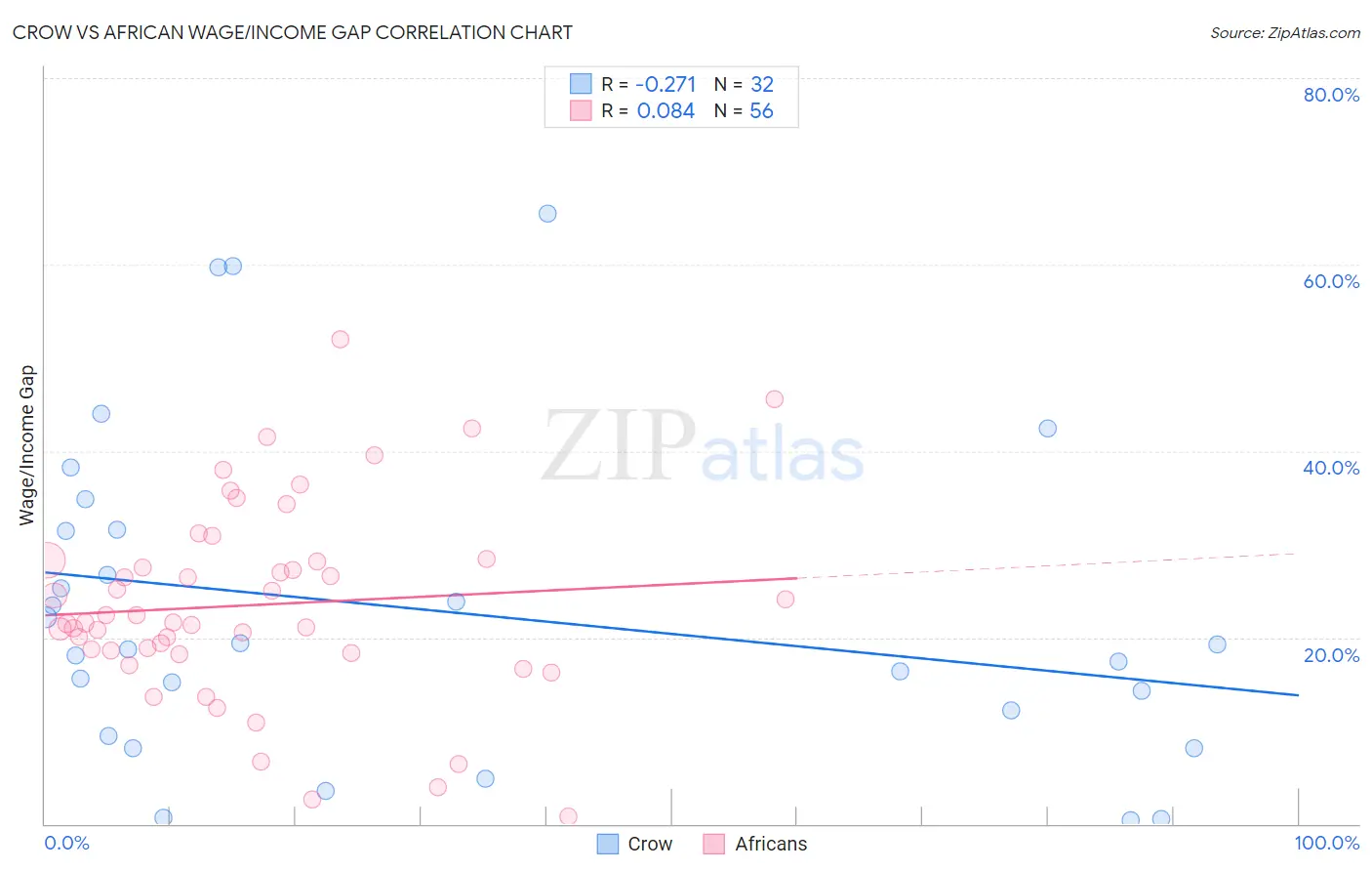 Crow vs African Wage/Income Gap