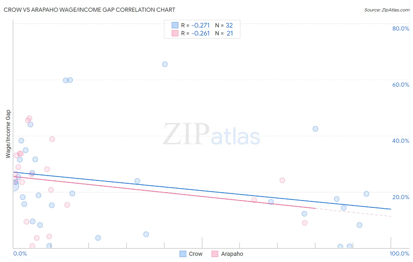 Crow vs Arapaho Wage/Income Gap