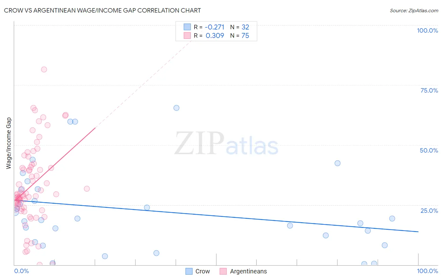 Crow vs Argentinean Wage/Income Gap