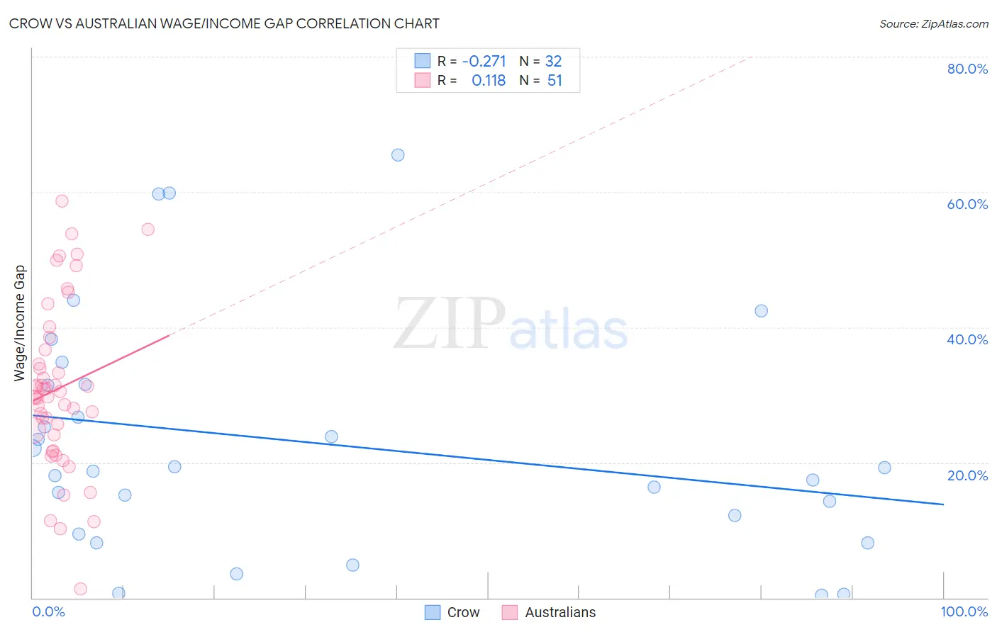 Crow vs Australian Wage/Income Gap
