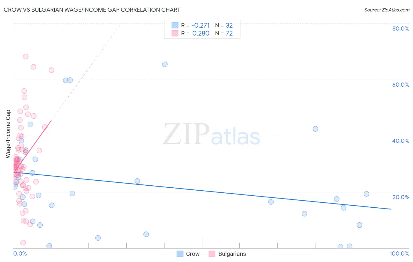 Crow vs Bulgarian Wage/Income Gap