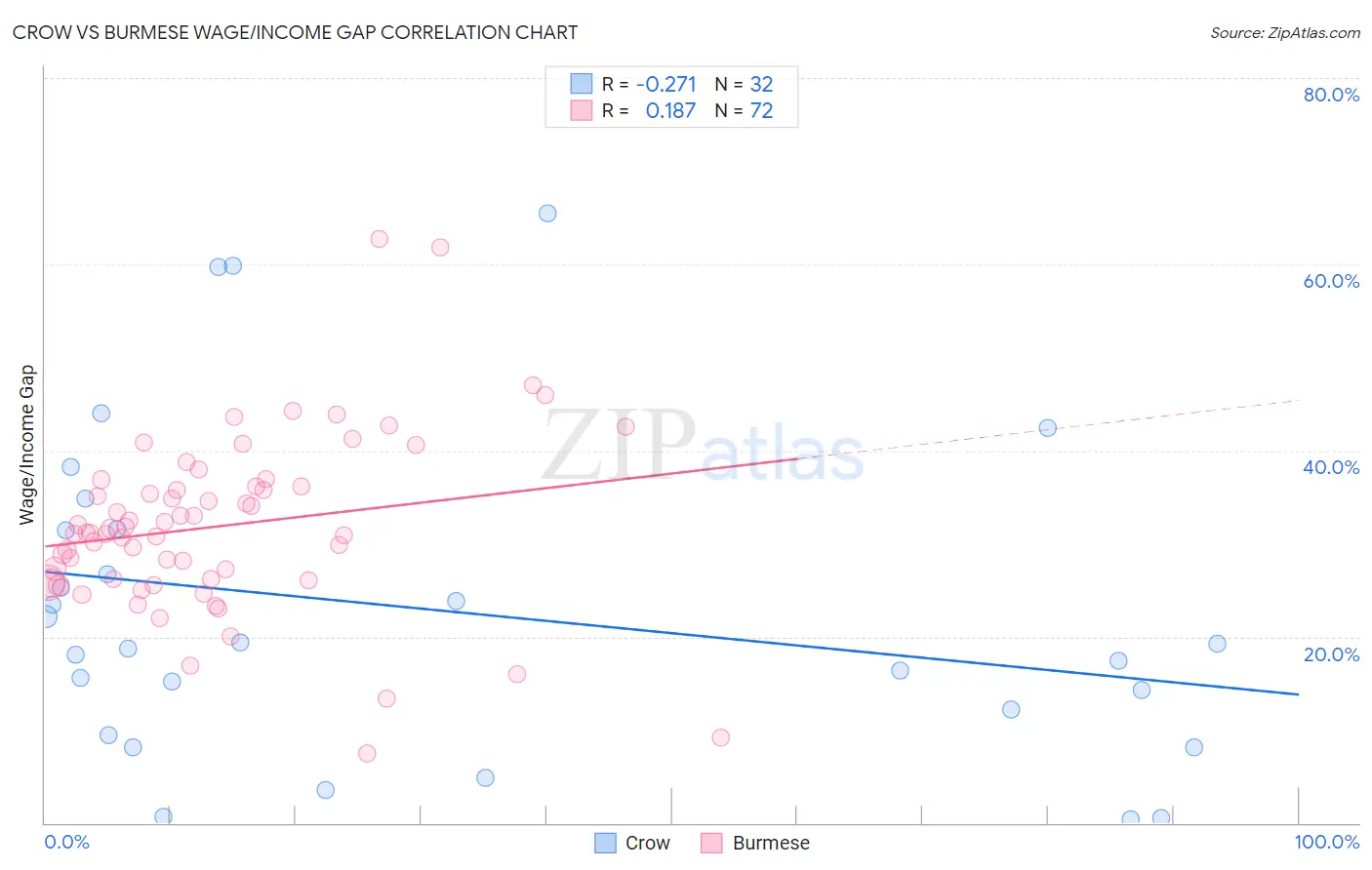 Crow vs Burmese Wage/Income Gap