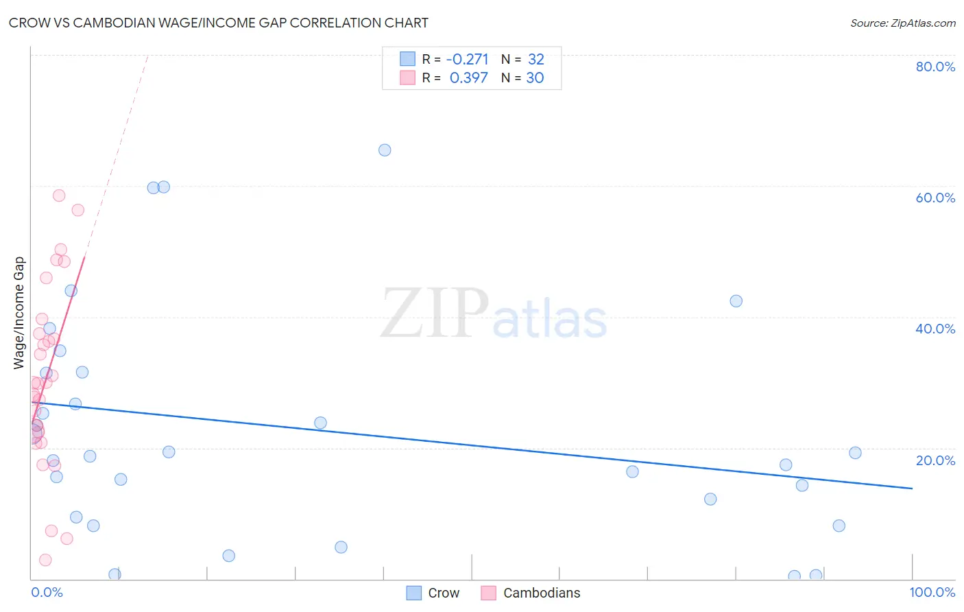 Crow vs Cambodian Wage/Income Gap