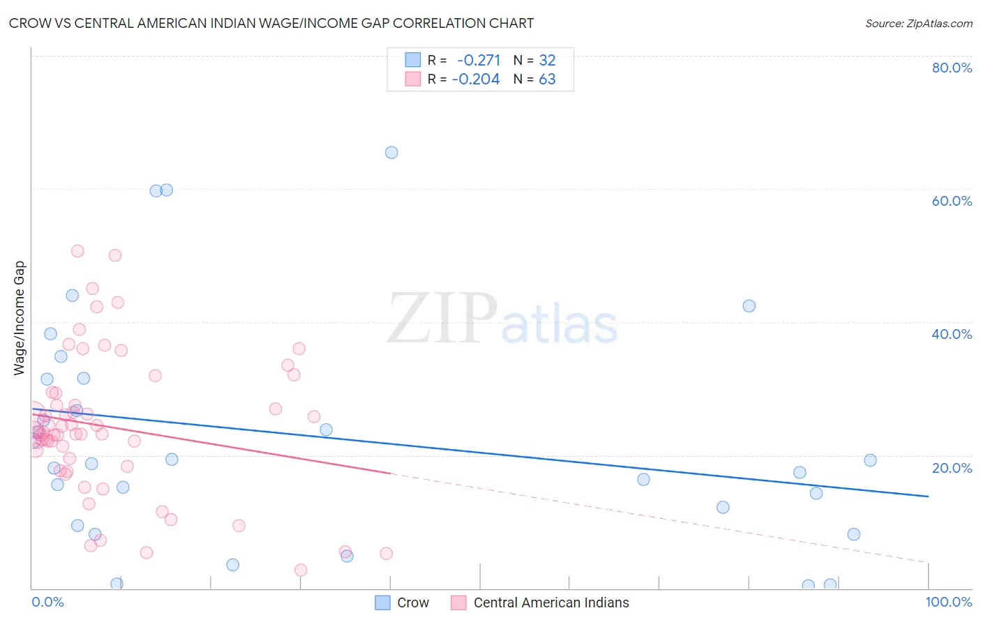 Crow vs Central American Indian Wage/Income Gap