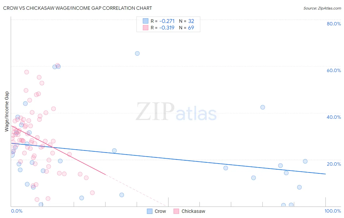 Crow vs Chickasaw Wage/Income Gap