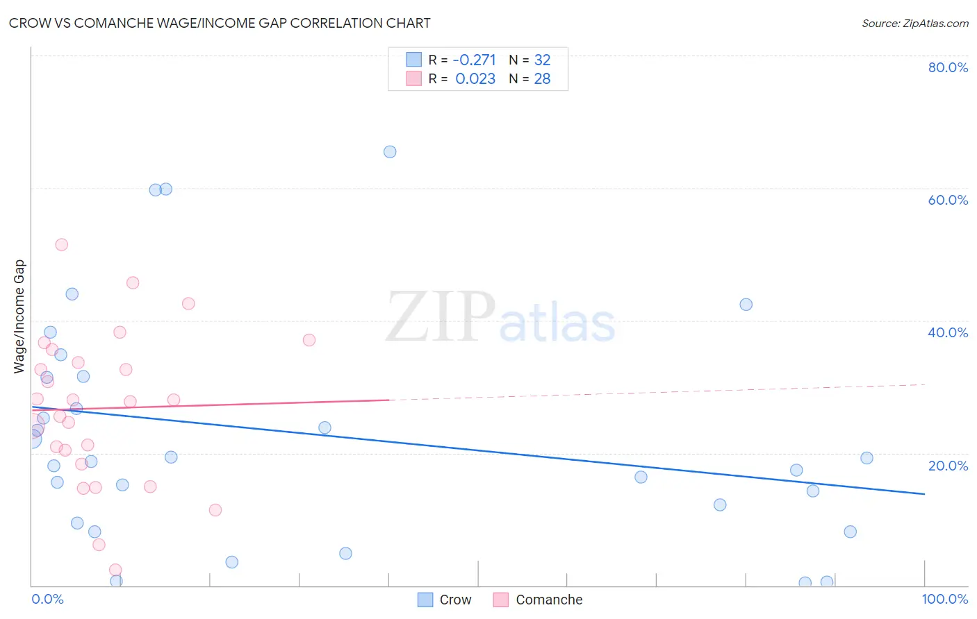 Crow vs Comanche Wage/Income Gap