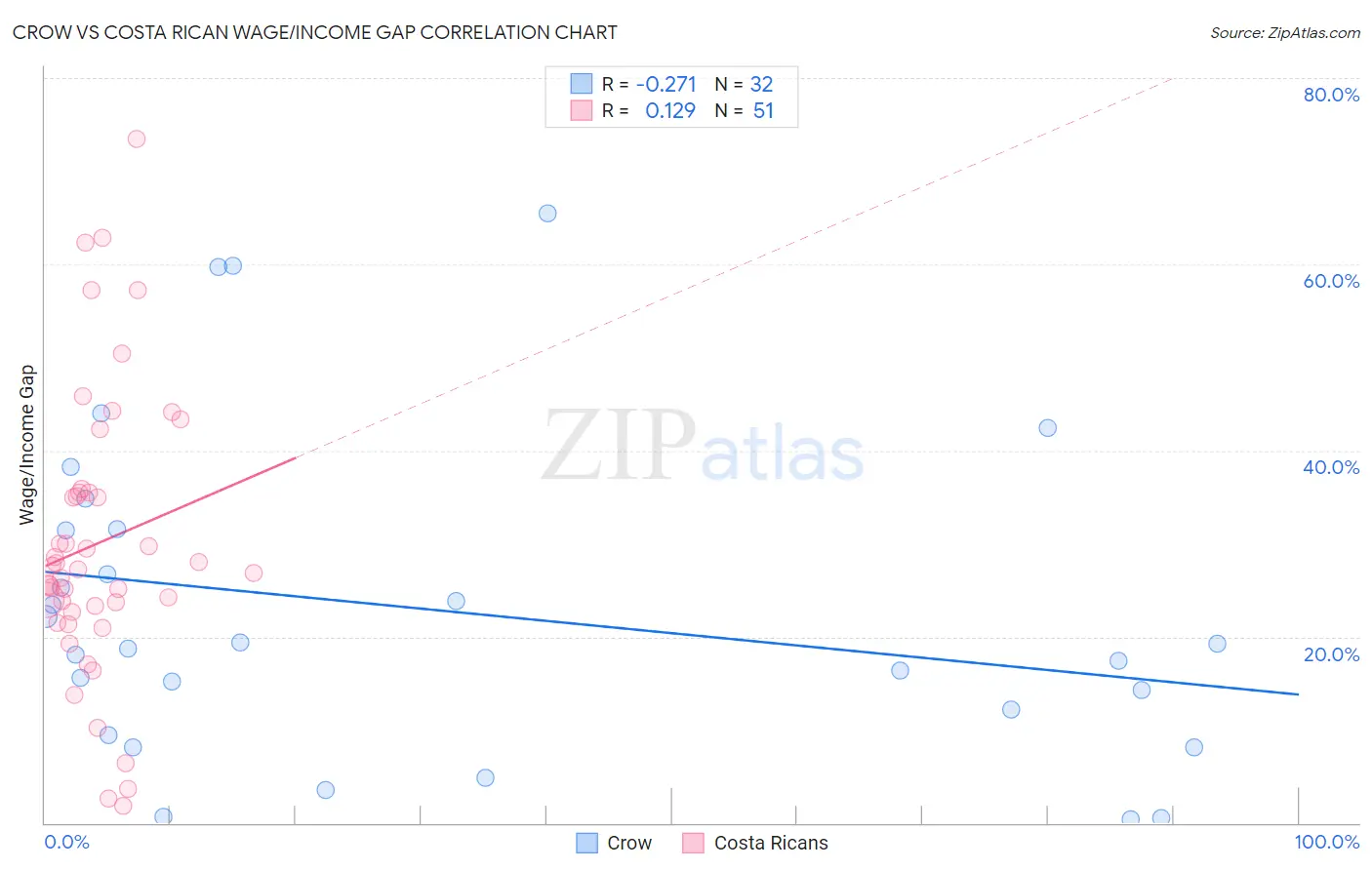 Crow vs Costa Rican Wage/Income Gap