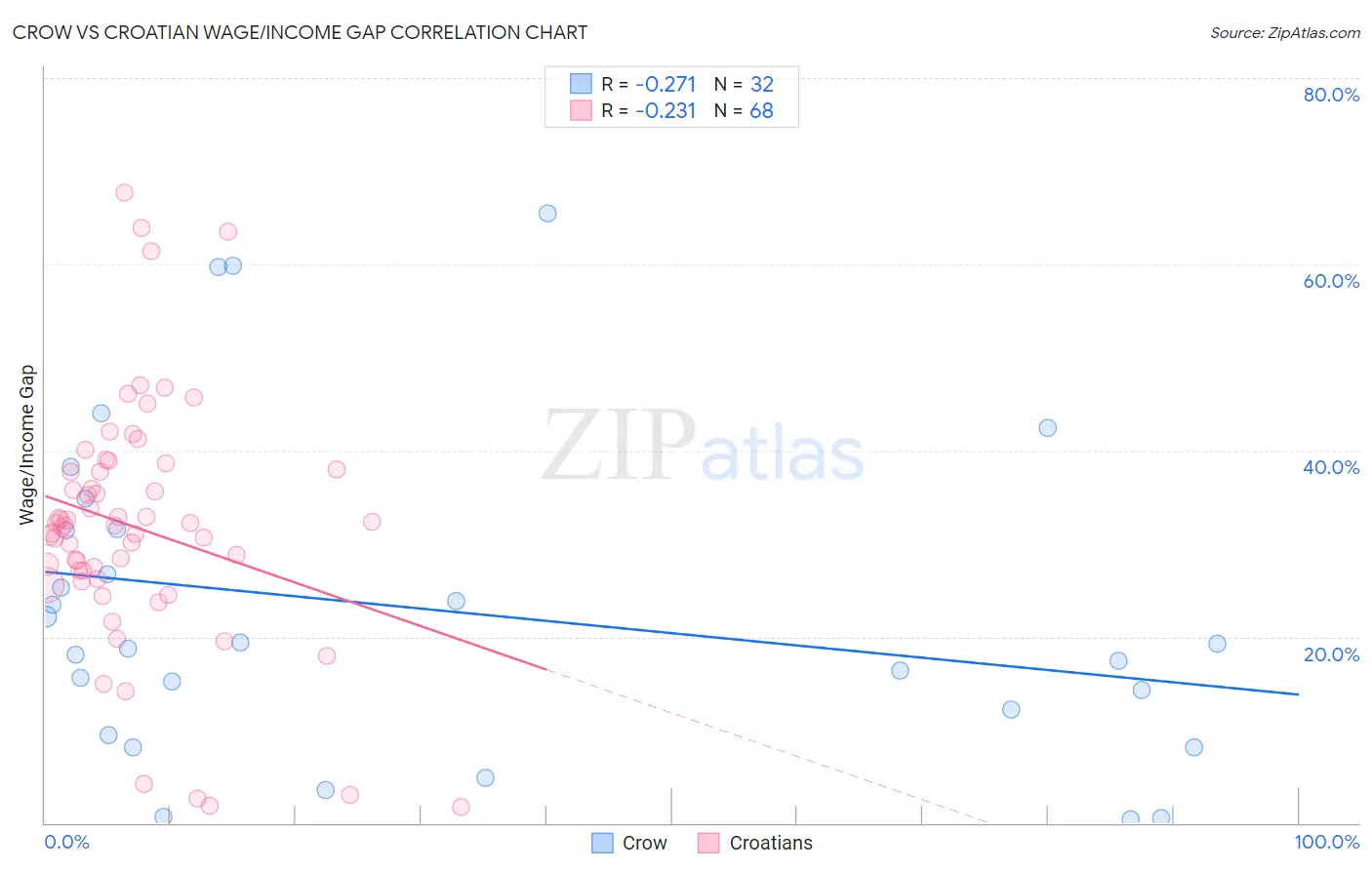 Crow vs Croatian Wage/Income Gap