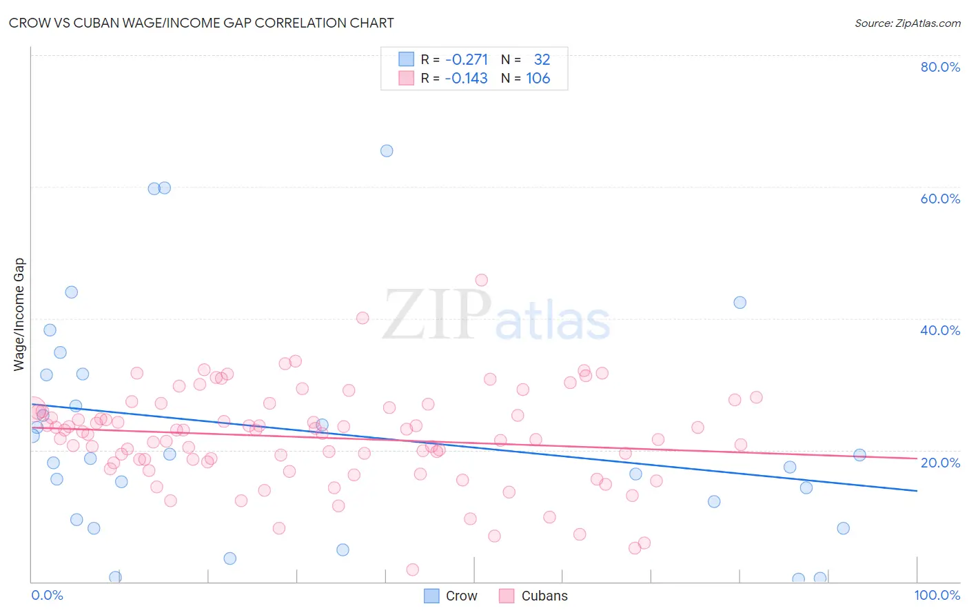 Crow vs Cuban Wage/Income Gap