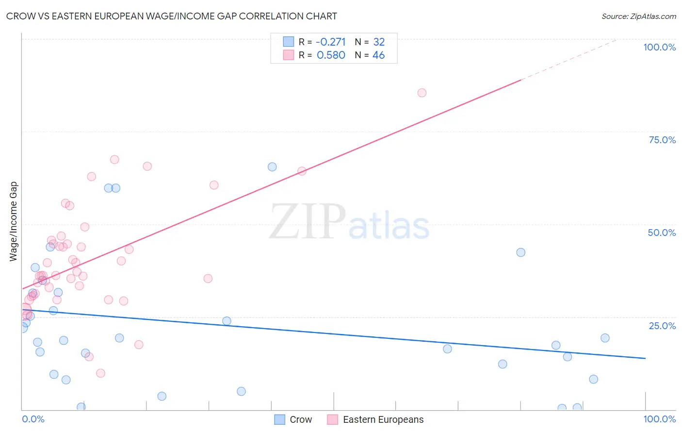 Crow vs Eastern European Wage/Income Gap