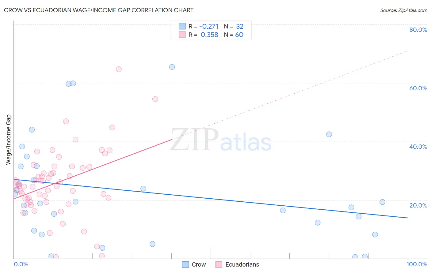 Crow vs Ecuadorian Wage/Income Gap