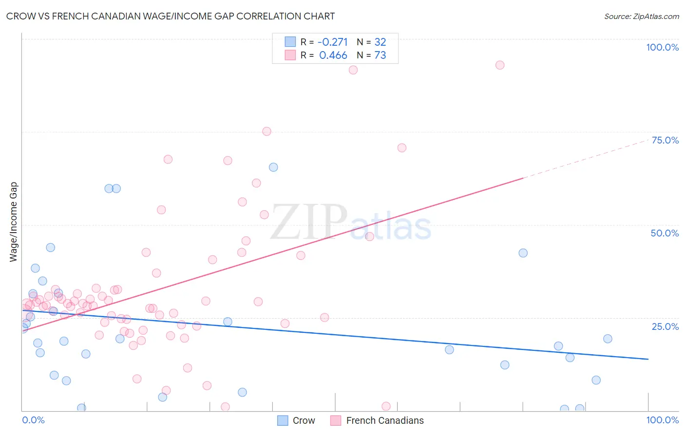 Crow vs French Canadian Wage/Income Gap