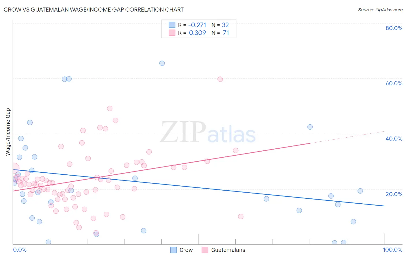 Crow vs Guatemalan Wage/Income Gap