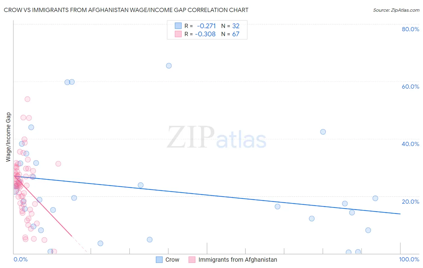 Crow vs Immigrants from Afghanistan Wage/Income Gap