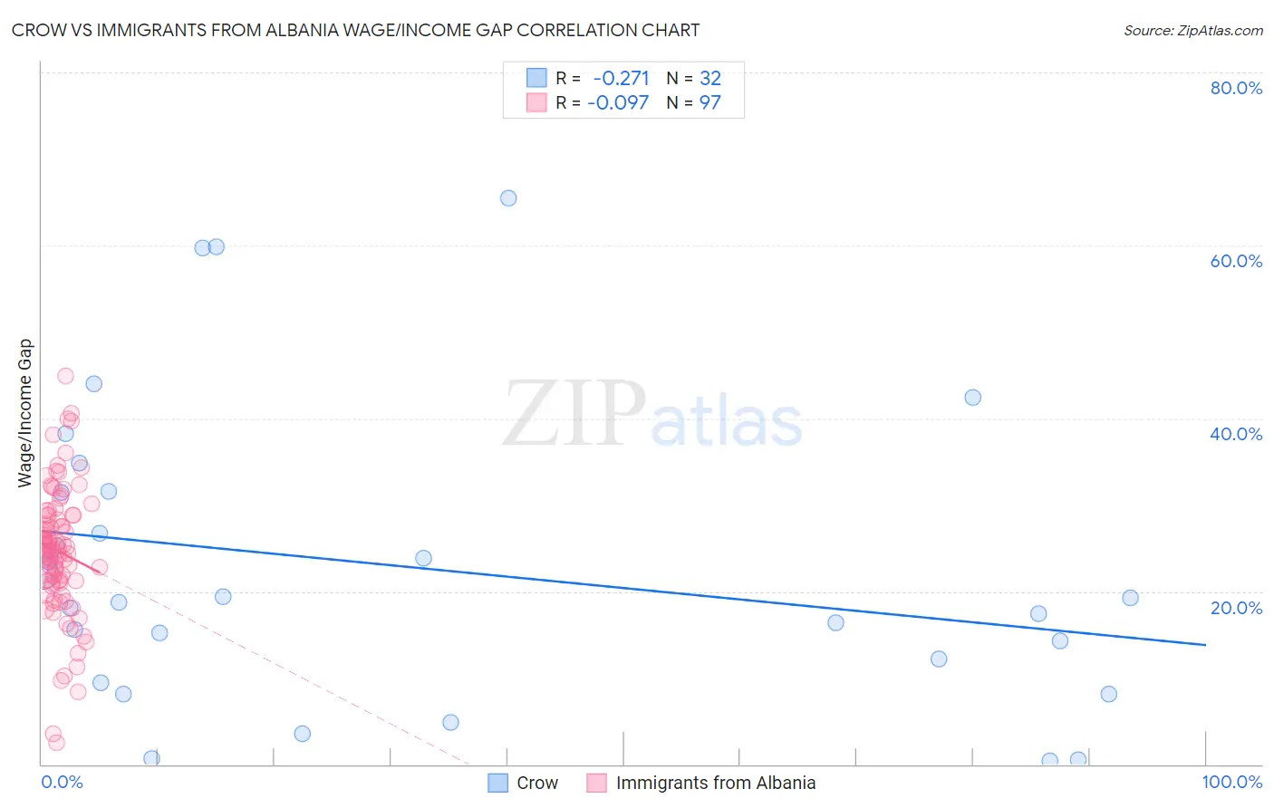 Crow vs Immigrants from Albania Wage/Income Gap