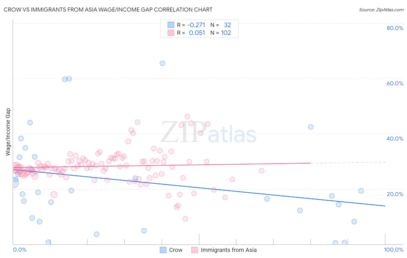 Crow vs Immigrants from Asia Wage/Income Gap