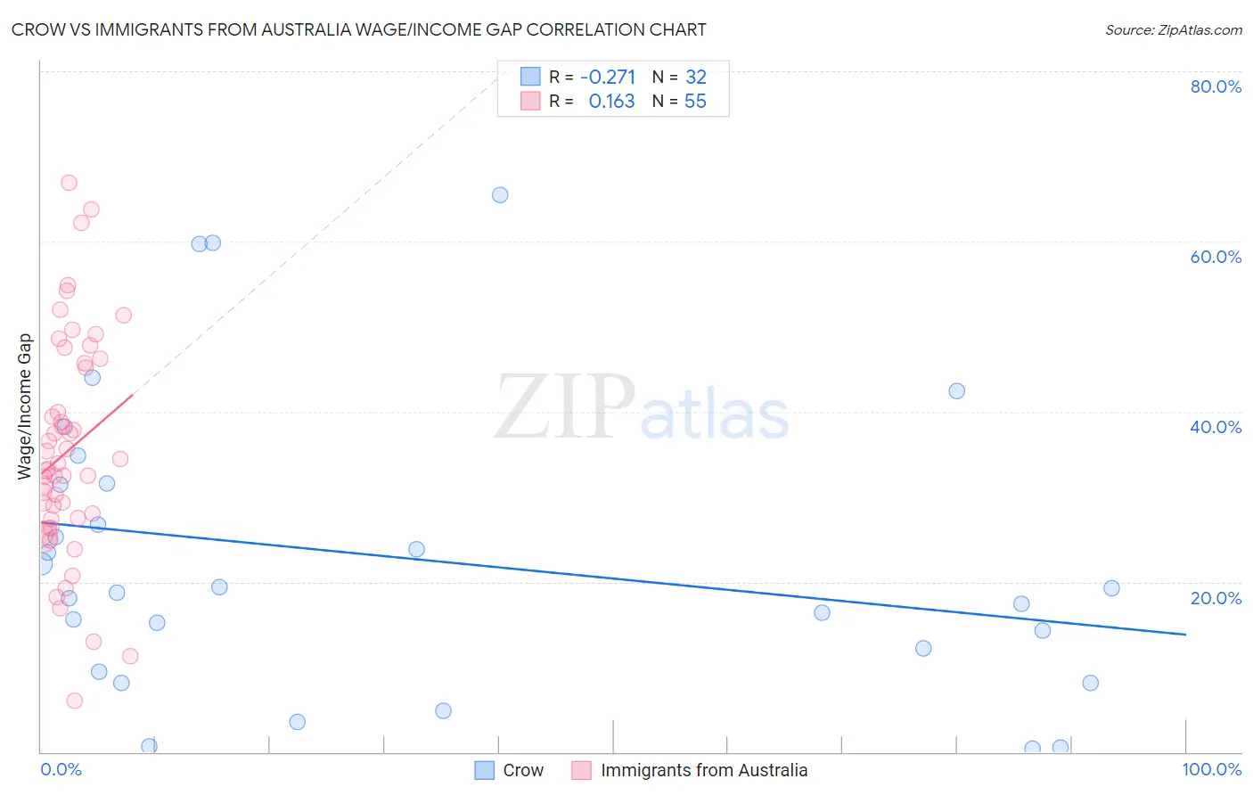 Crow vs Immigrants from Australia Wage/Income Gap