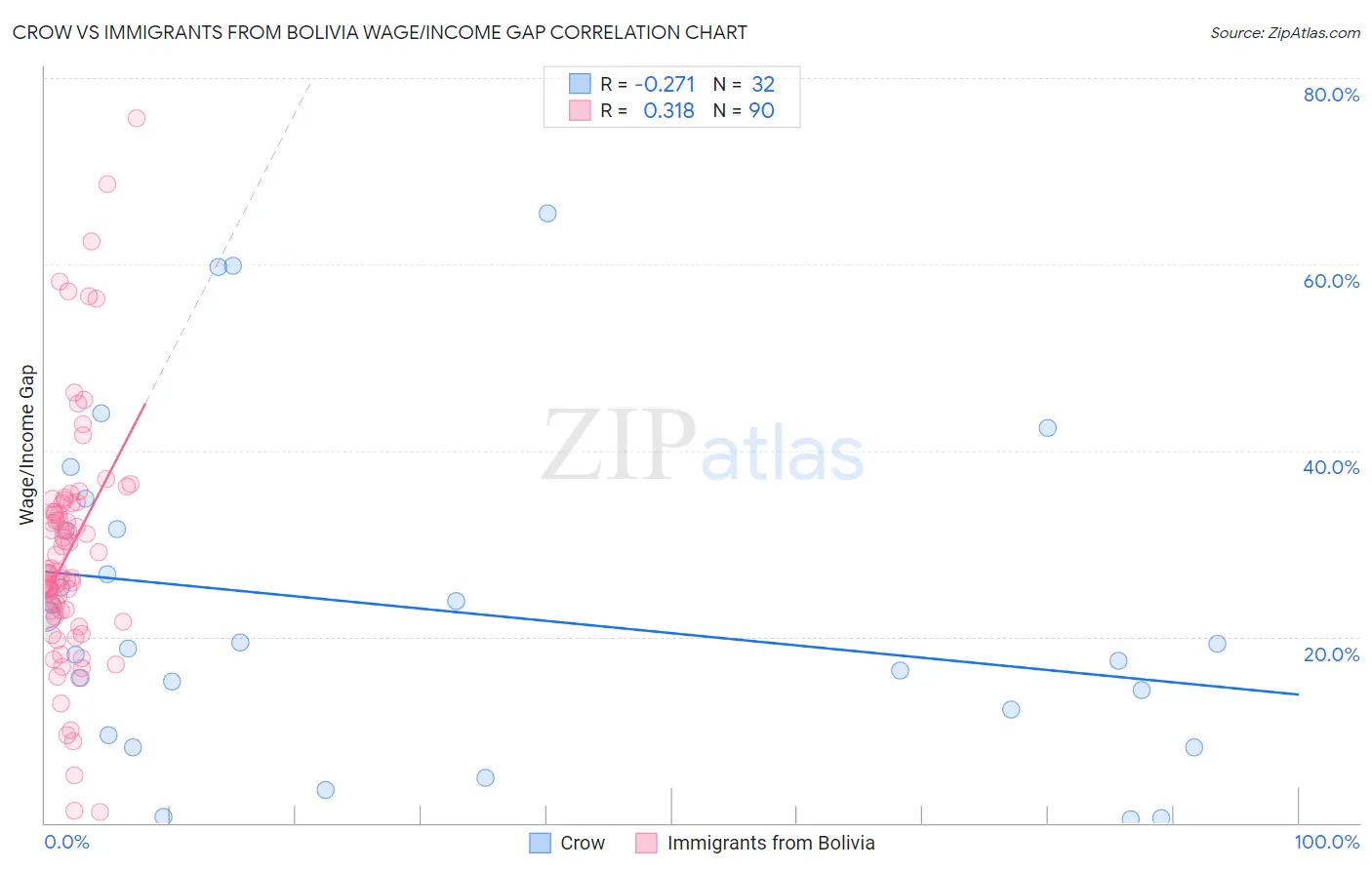 Crow vs Immigrants from Bolivia Wage/Income Gap