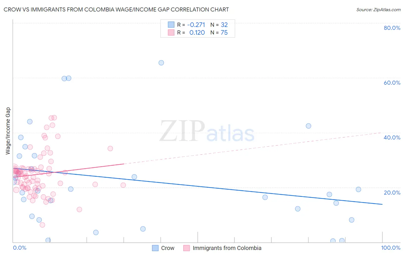 Crow vs Immigrants from Colombia Wage/Income Gap