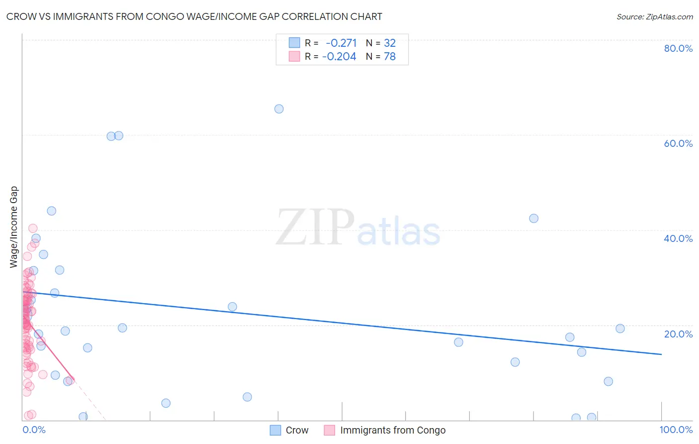 Crow vs Immigrants from Congo Wage/Income Gap