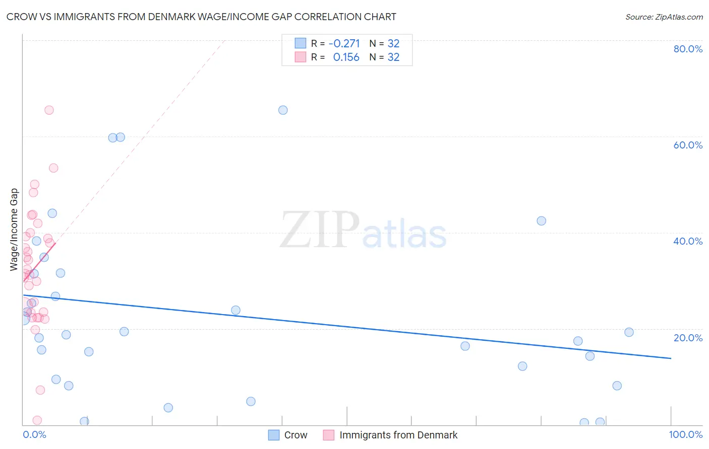 Crow vs Immigrants from Denmark Wage/Income Gap