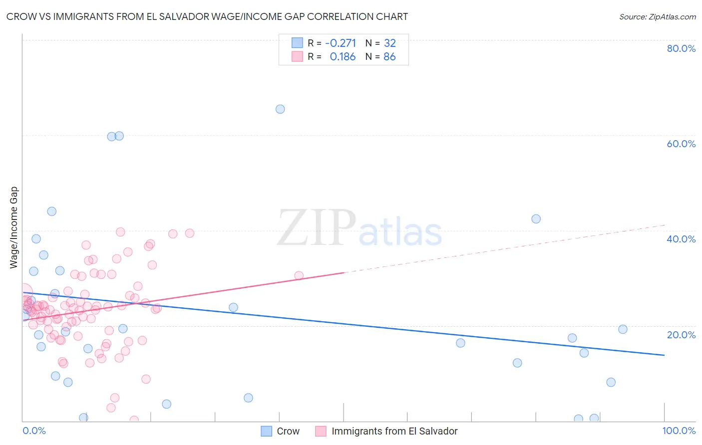 Crow vs Immigrants from El Salvador Wage/Income Gap