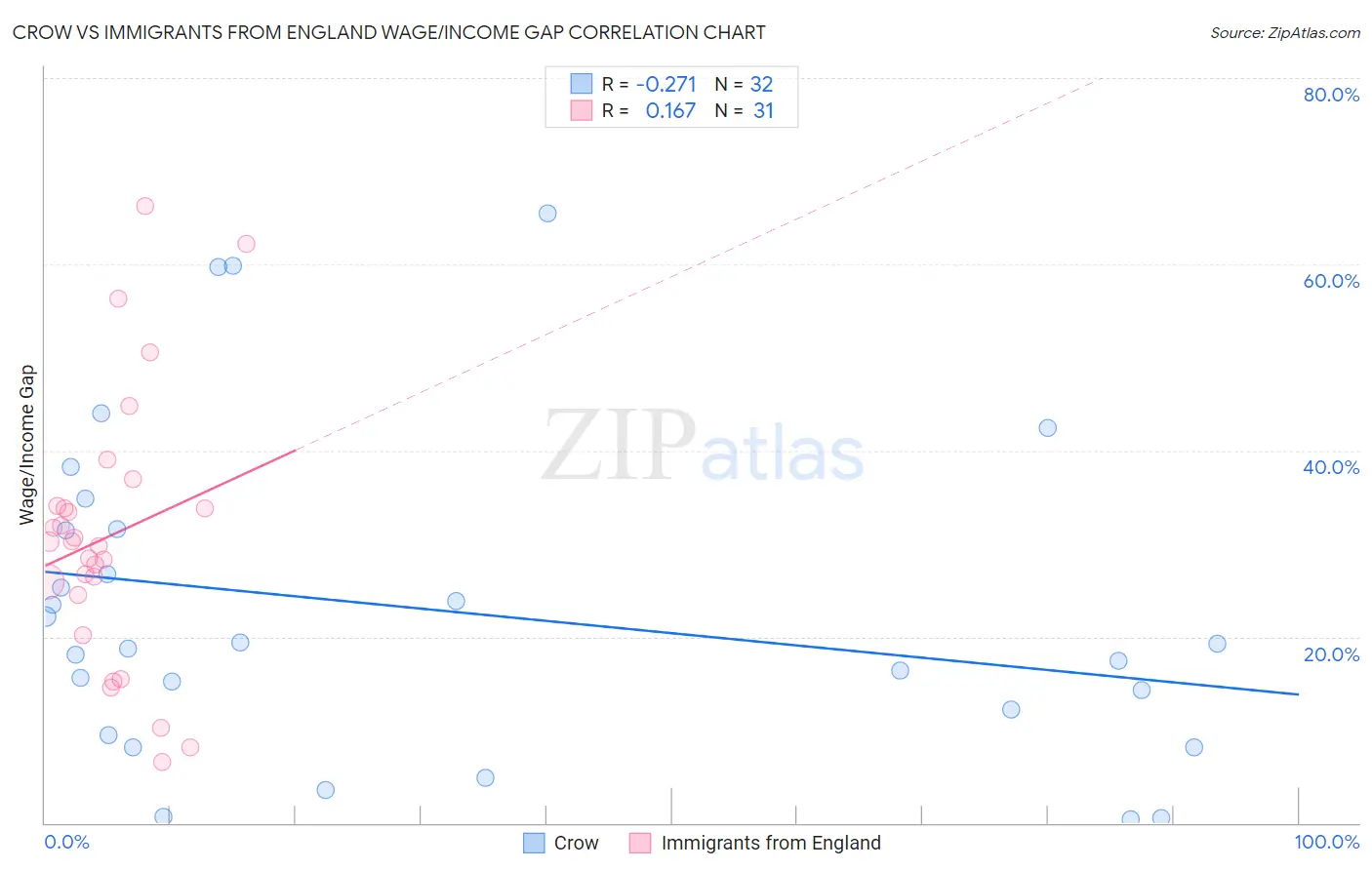 Crow vs Immigrants from England Wage/Income Gap