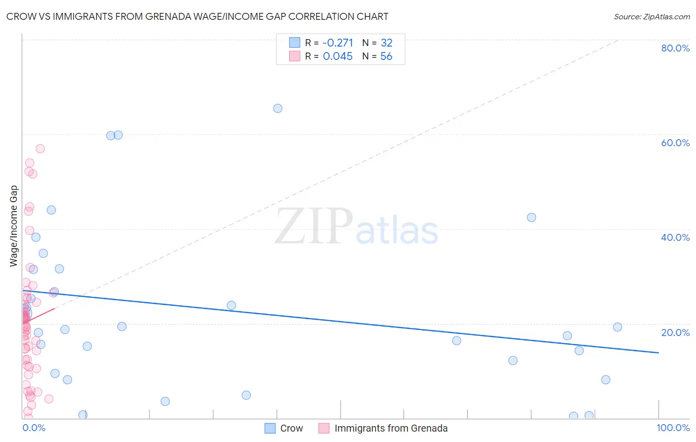 Crow vs Immigrants from Grenada Wage/Income Gap