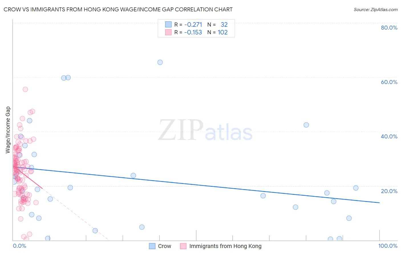 Crow vs Immigrants from Hong Kong Wage/Income Gap