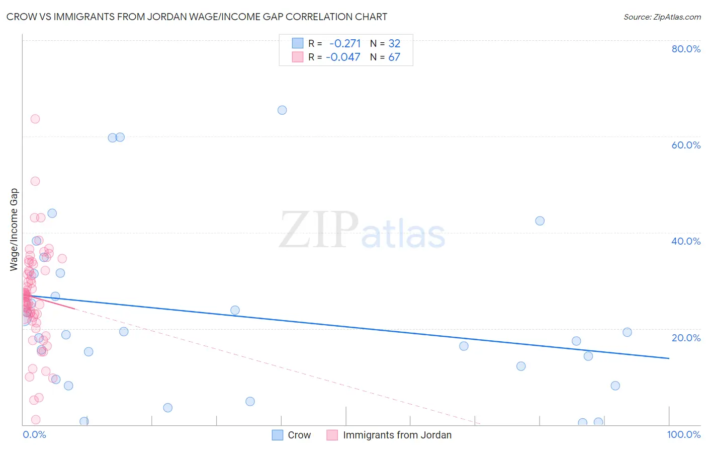 Crow vs Immigrants from Jordan Wage/Income Gap