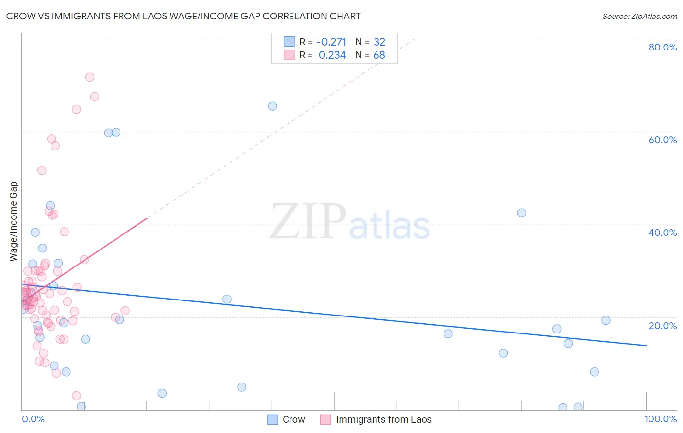 Crow vs Immigrants from Laos Wage/Income Gap