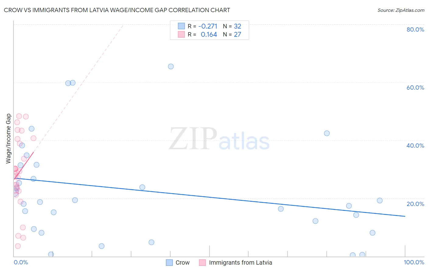 Crow vs Immigrants from Latvia Wage/Income Gap