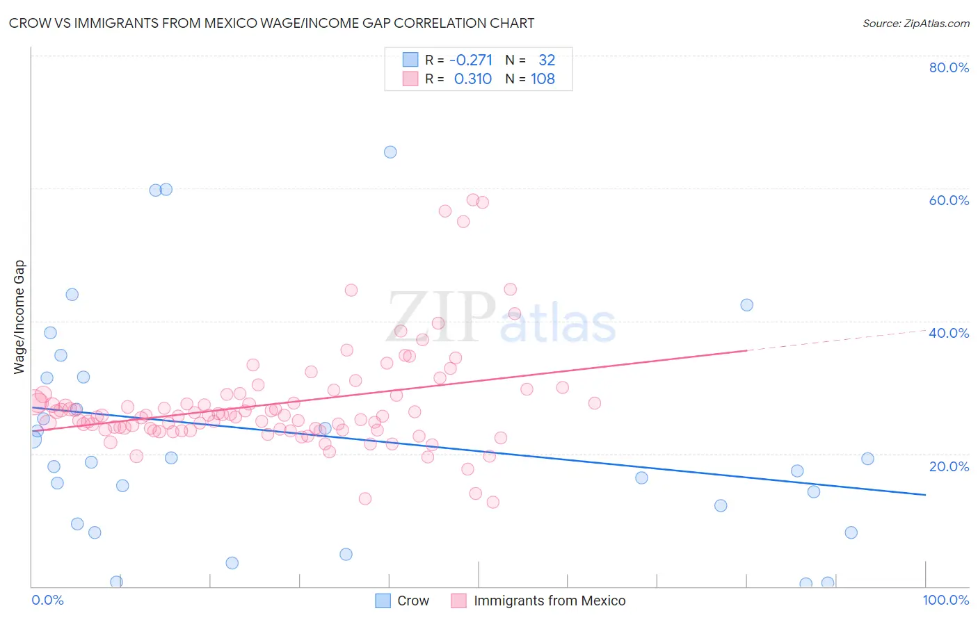 Crow vs Immigrants from Mexico Wage/Income Gap