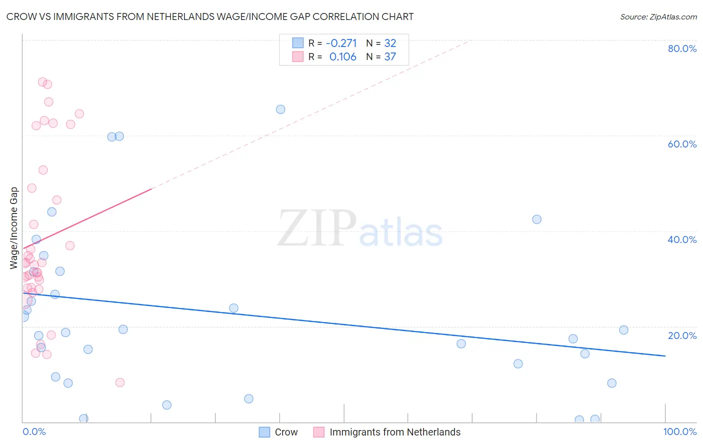 Crow vs Immigrants from Netherlands Wage/Income Gap