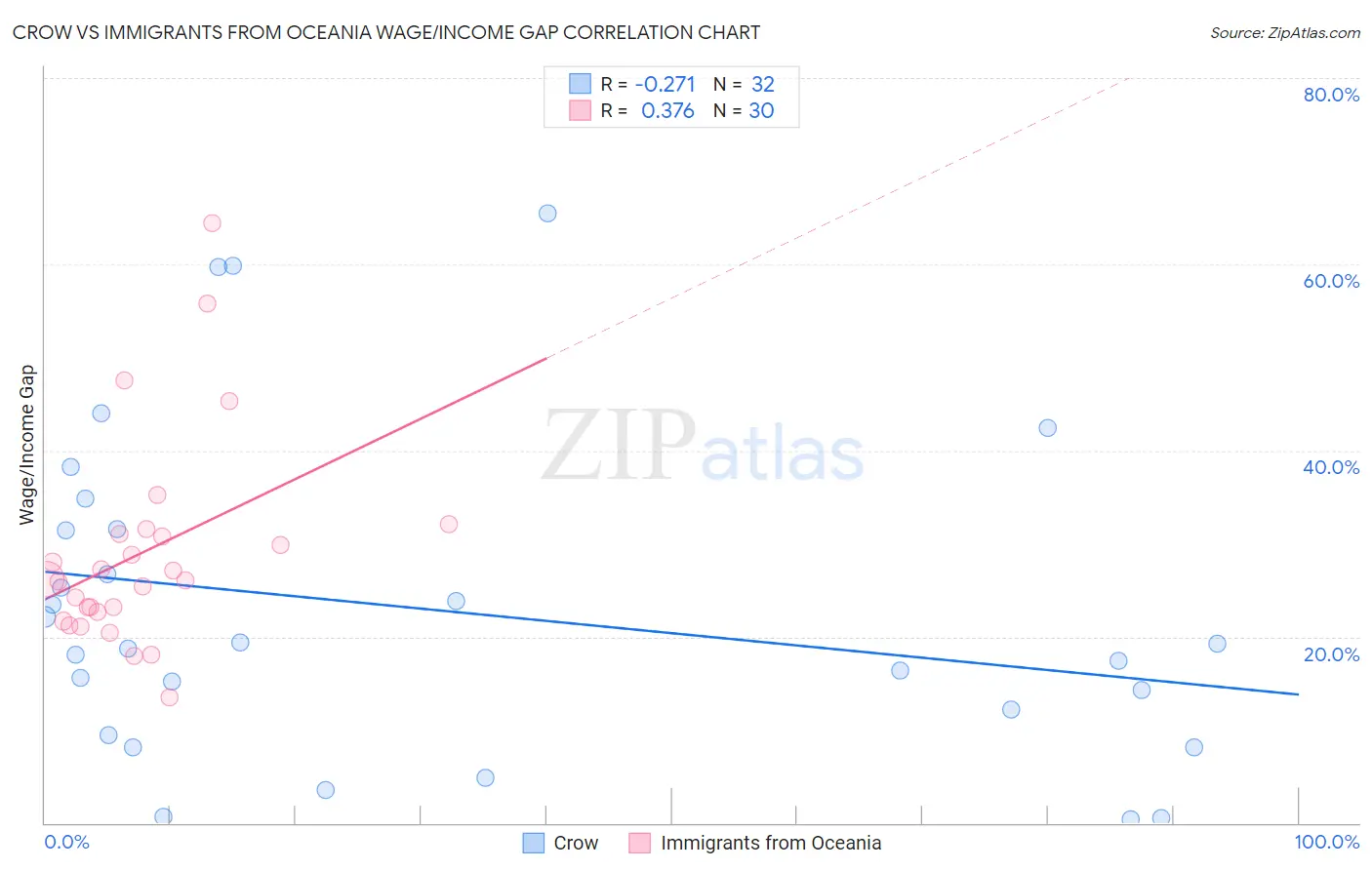 Crow vs Immigrants from Oceania Wage/Income Gap