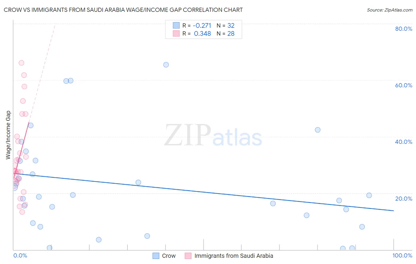 Crow vs Immigrants from Saudi Arabia Wage/Income Gap