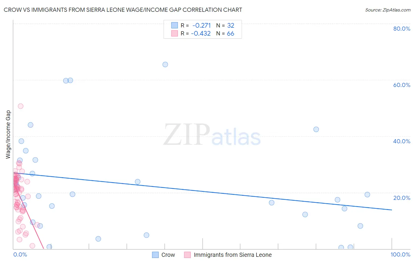 Crow vs Immigrants from Sierra Leone Wage/Income Gap