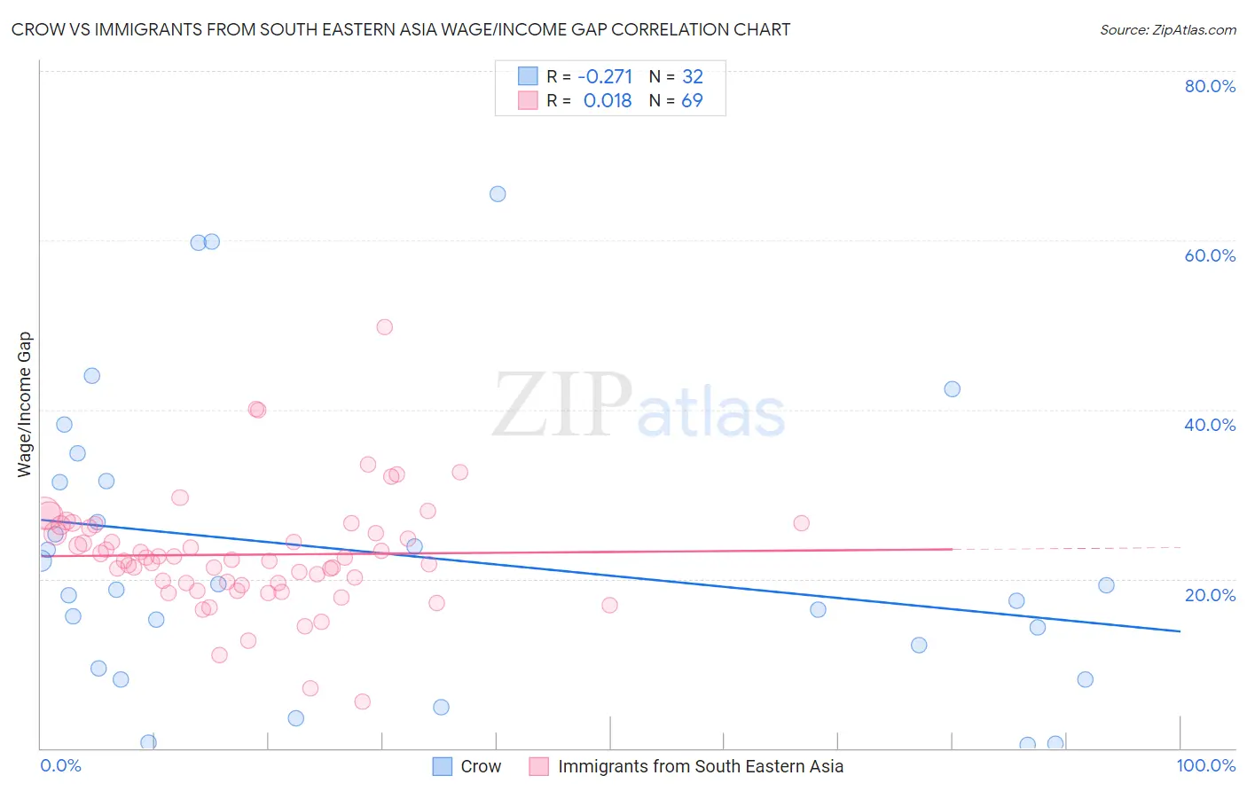 Crow vs Immigrants from South Eastern Asia Wage/Income Gap