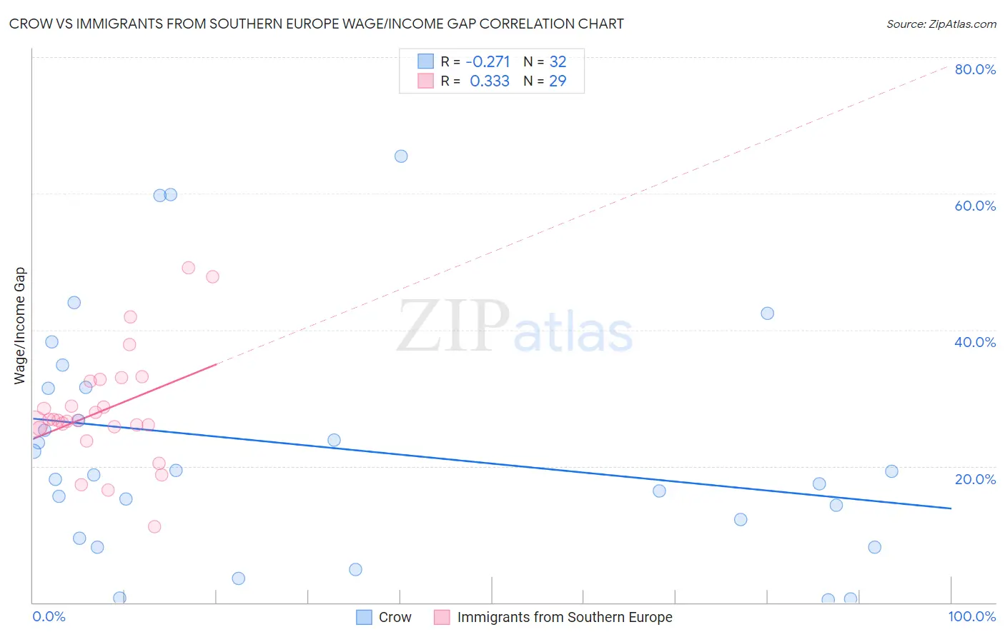 Crow vs Immigrants from Southern Europe Wage/Income Gap