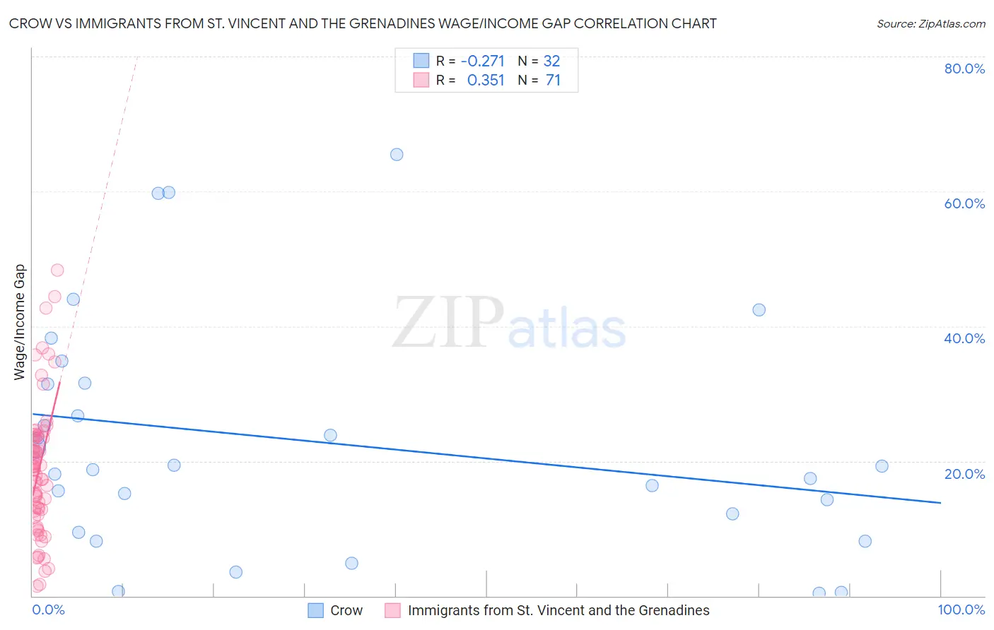 Crow vs Immigrants from St. Vincent and the Grenadines Wage/Income Gap