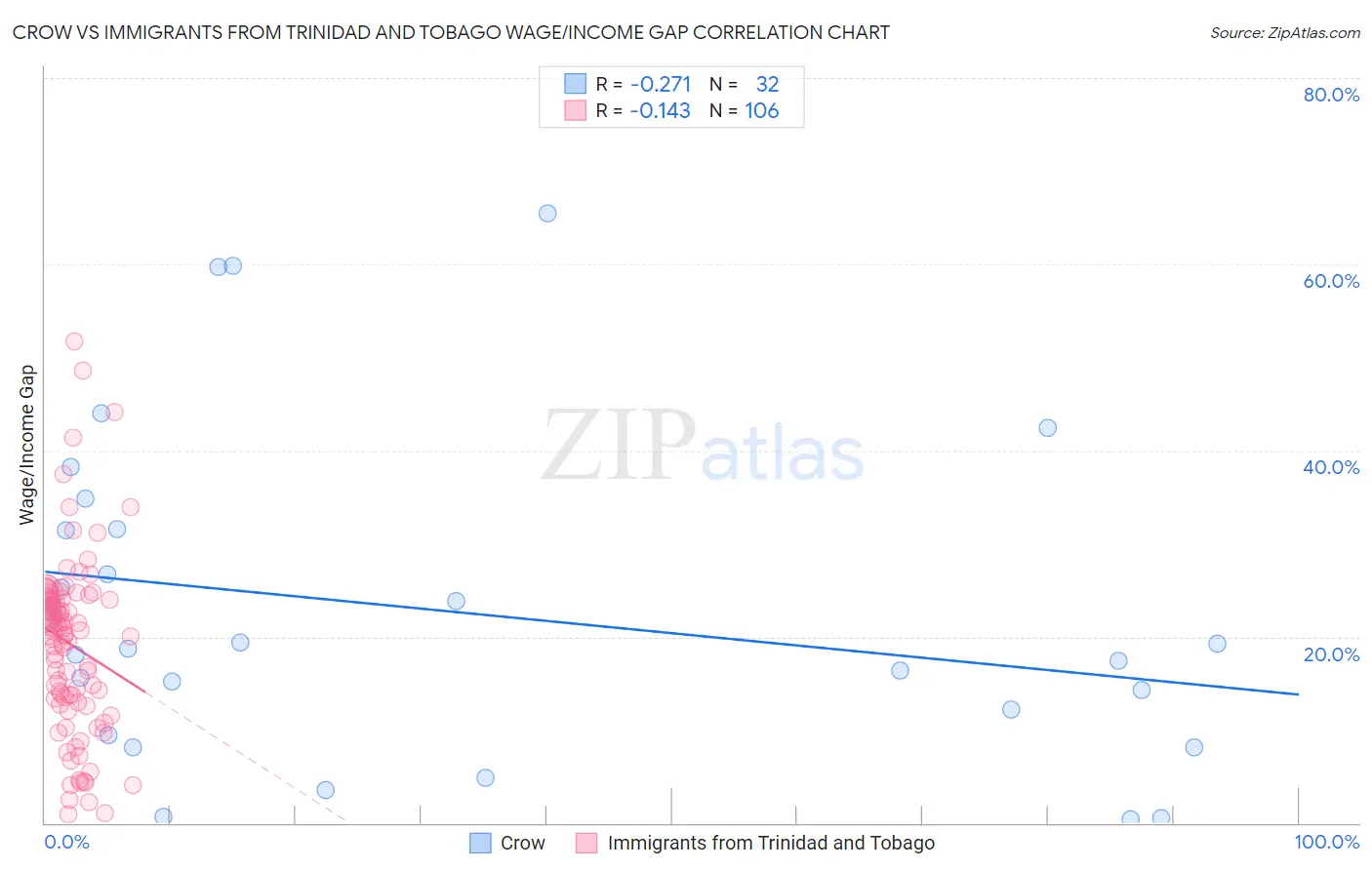 Crow vs Immigrants from Trinidad and Tobago Wage/Income Gap