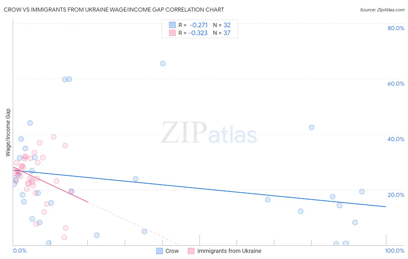 Crow vs Immigrants from Ukraine Wage/Income Gap