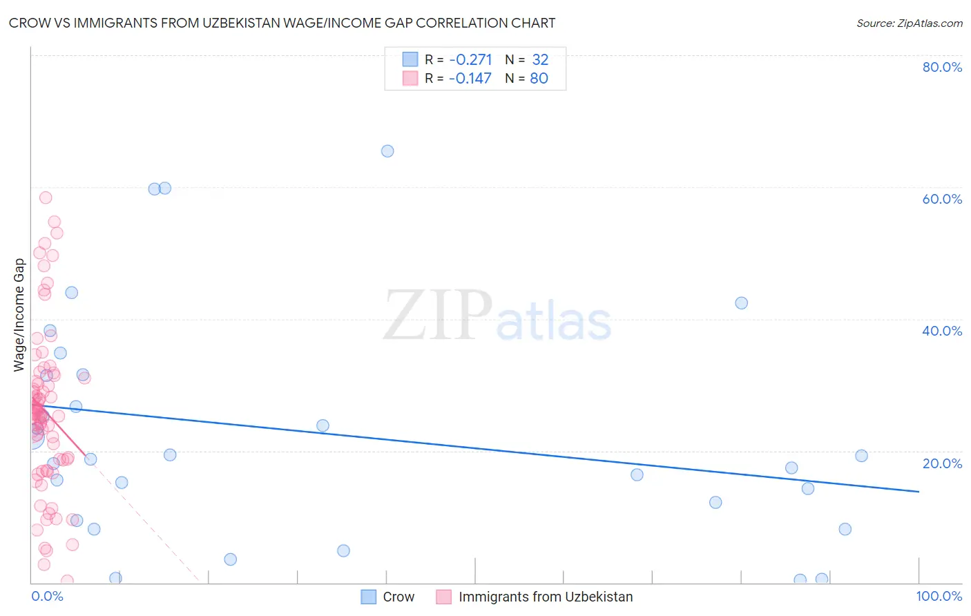 Crow vs Immigrants from Uzbekistan Wage/Income Gap