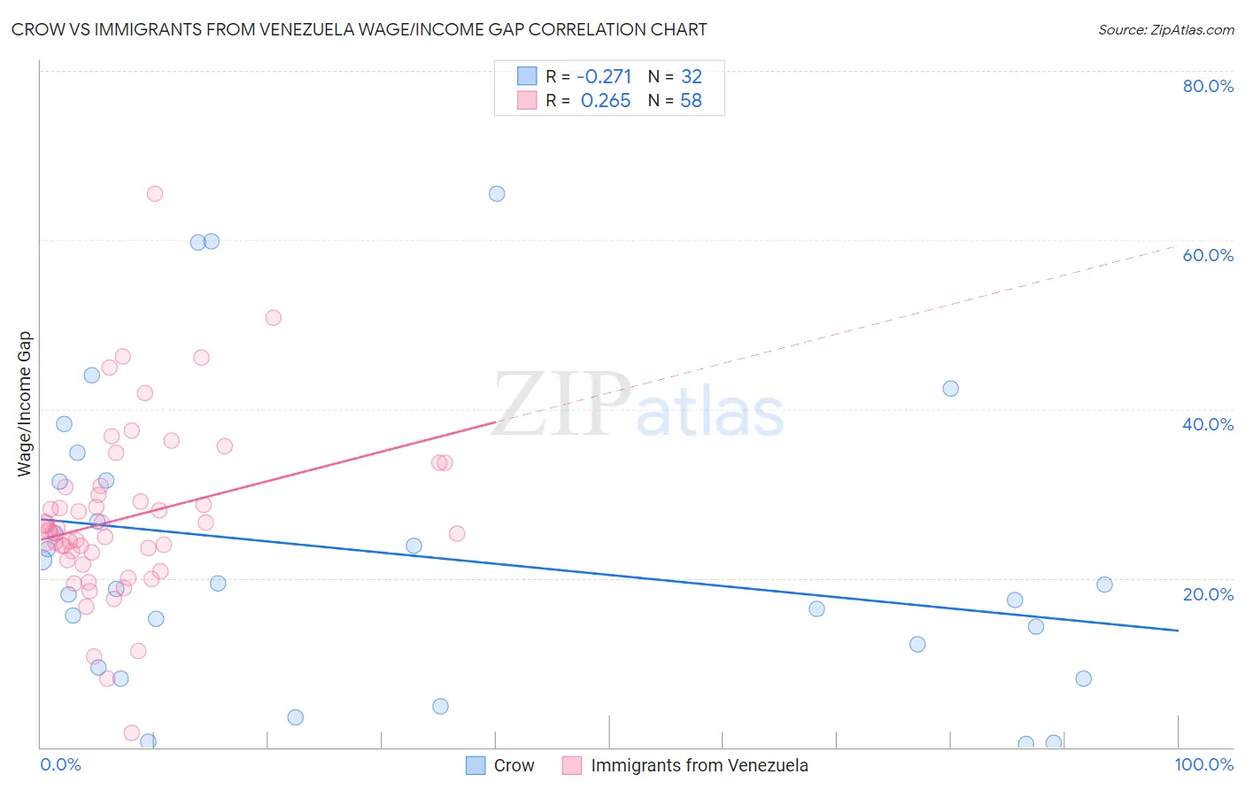 Crow vs Immigrants from Venezuela Wage/Income Gap